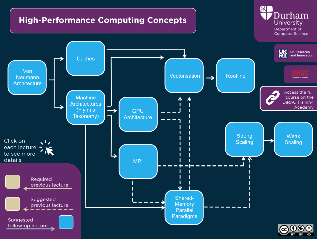 High-Performance Computing Concepts