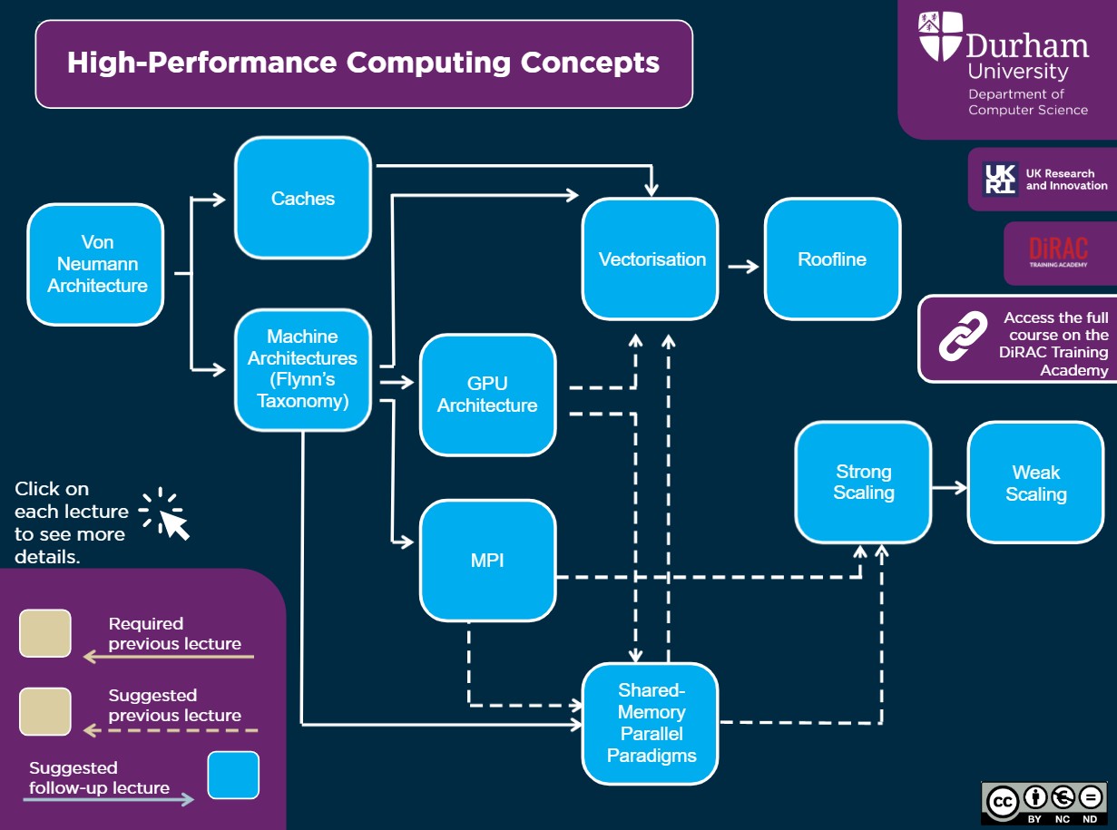 Knowledge graph and pathways of the course